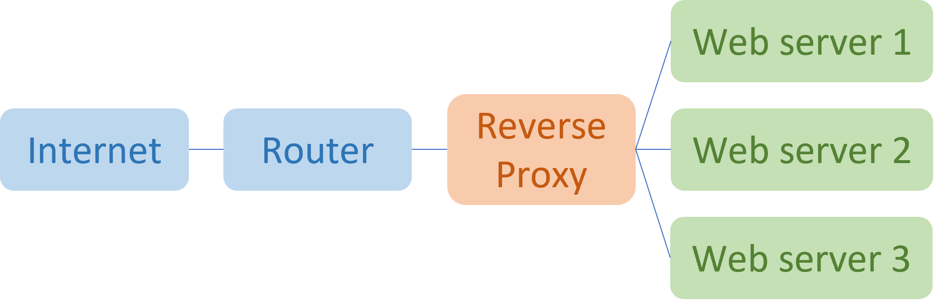 reverse-proxy-diagram